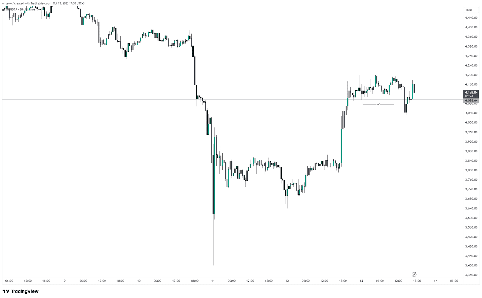 ETH value partially recovered after the October 11 flash crash. Source: TradingView